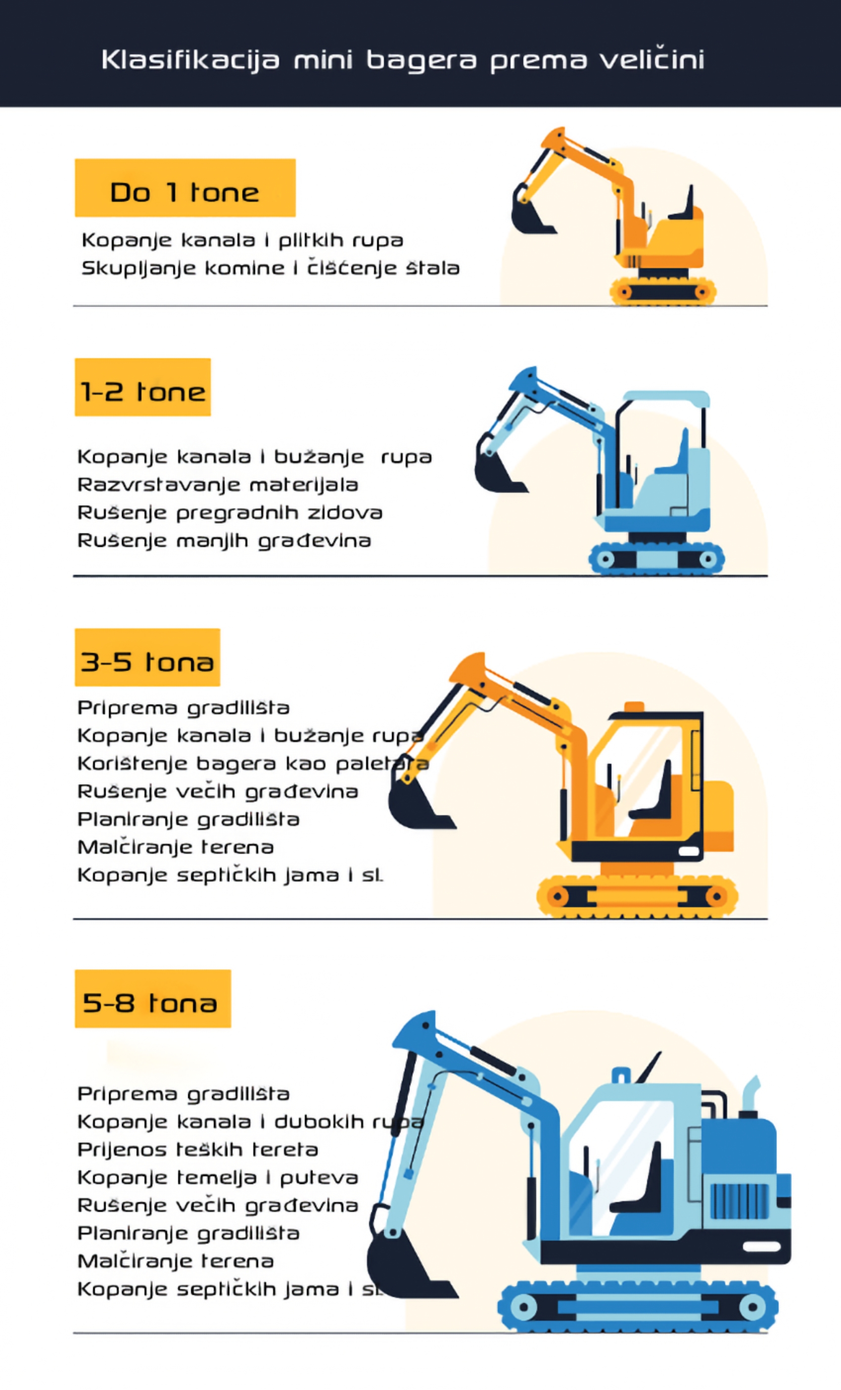 Klasifikacija mini bagera prema radnoj težini